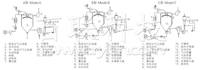 中藥浸膏噴霧干燥機結構示意圖